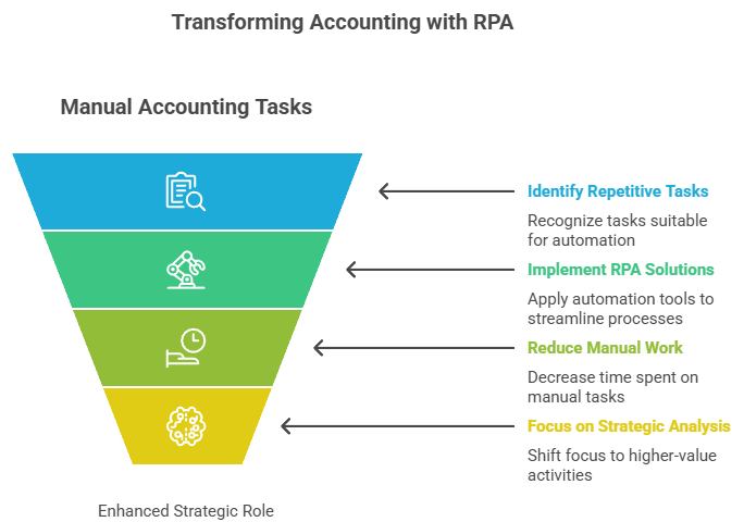 Transforming Accounting with RPA