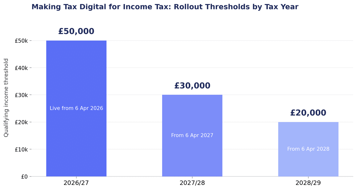 Making Tax Digital for Income Tax rollout thresholds by tax year