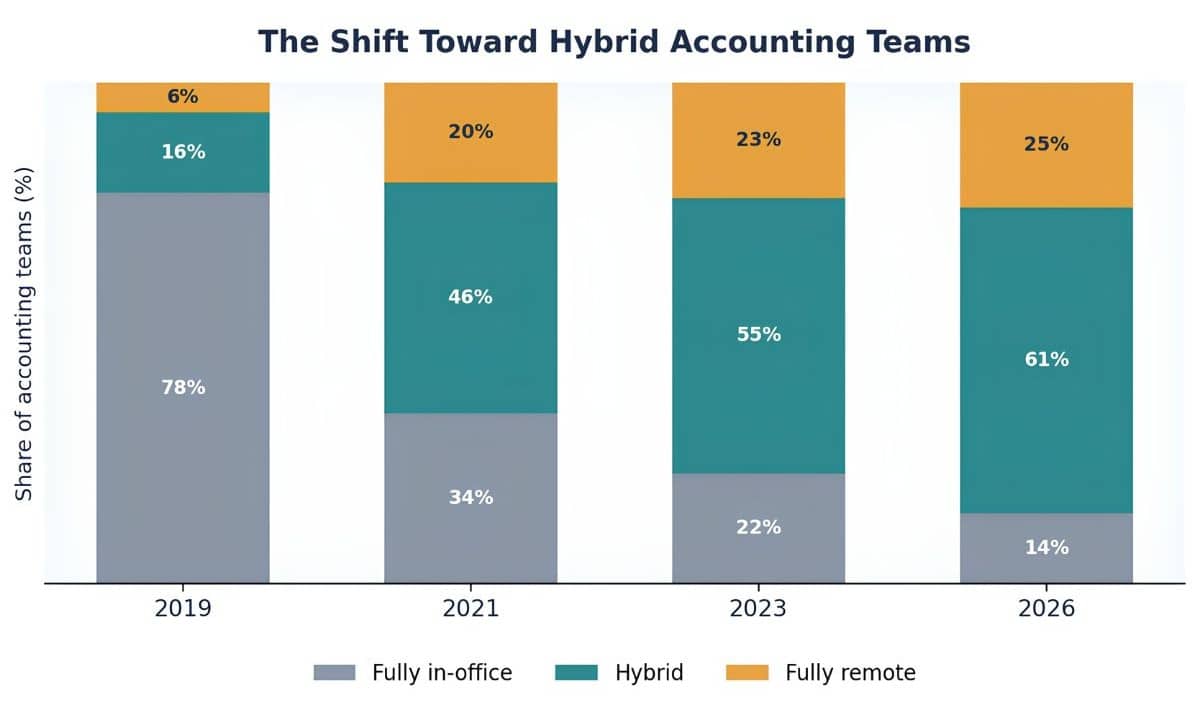 The accounting profession’s shift toward hybrid working Stacked bar chart showing accounting teams shifting from fully in-office in 2019 to majority hybrid by 2026