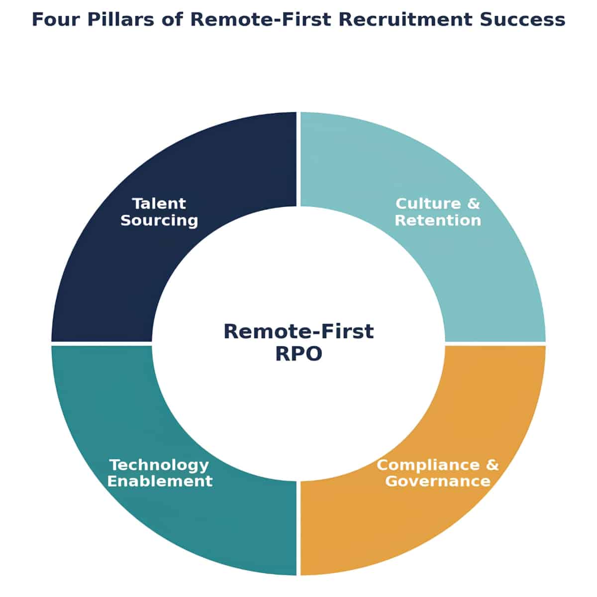 The four pillars that underpin durable remote-first hiring for accounting firms Circular infographic showing the four pillars of remote-first recruitment: talent sourcing, technology enablement, compliance and governance, culture and retention