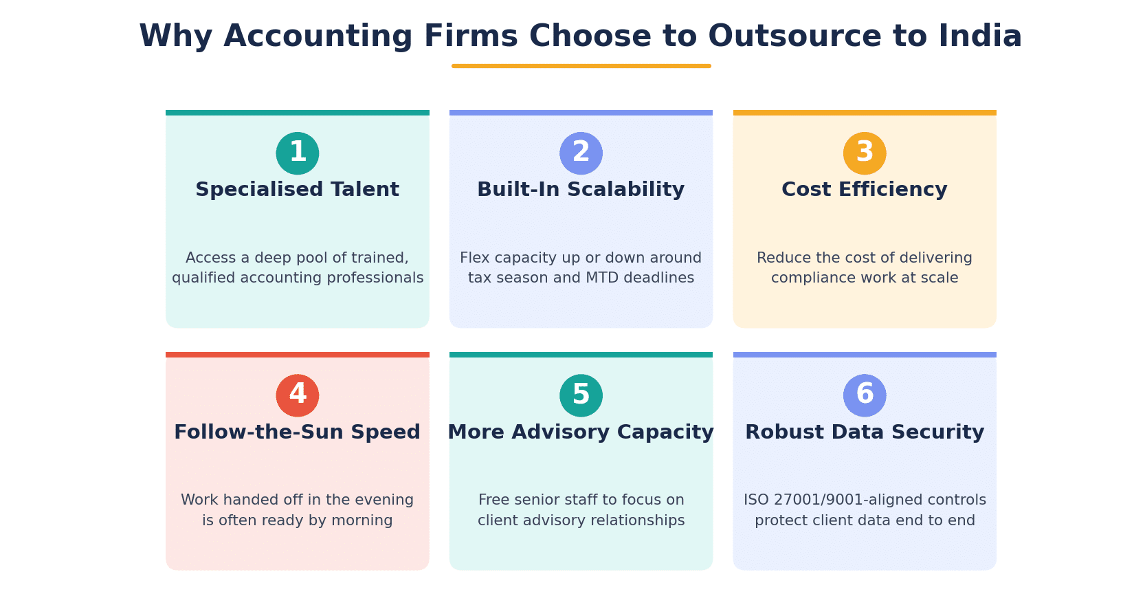 Six reasons accounting firms choose to outsource to India