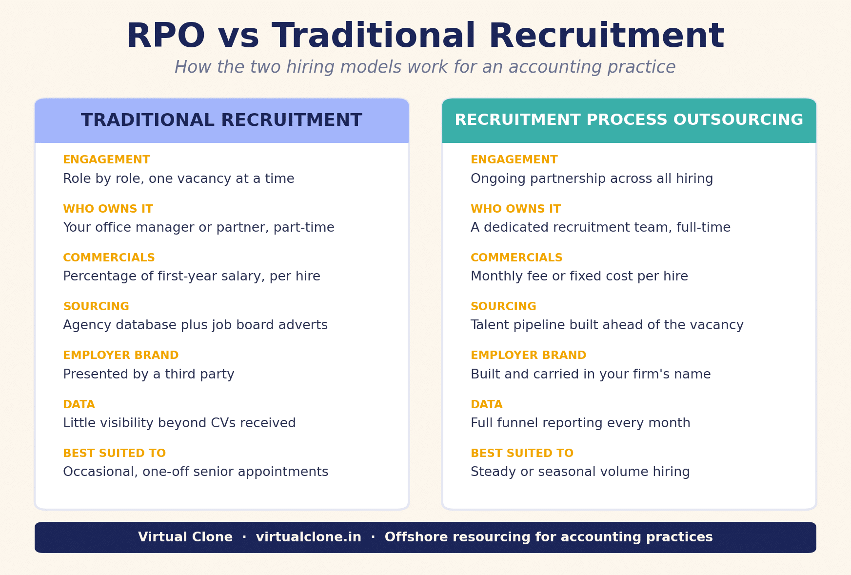 Traditional Recruitment vs Recruitment Process Outsourcing The two hiring models compared across the seven areas that matter most to a practice.