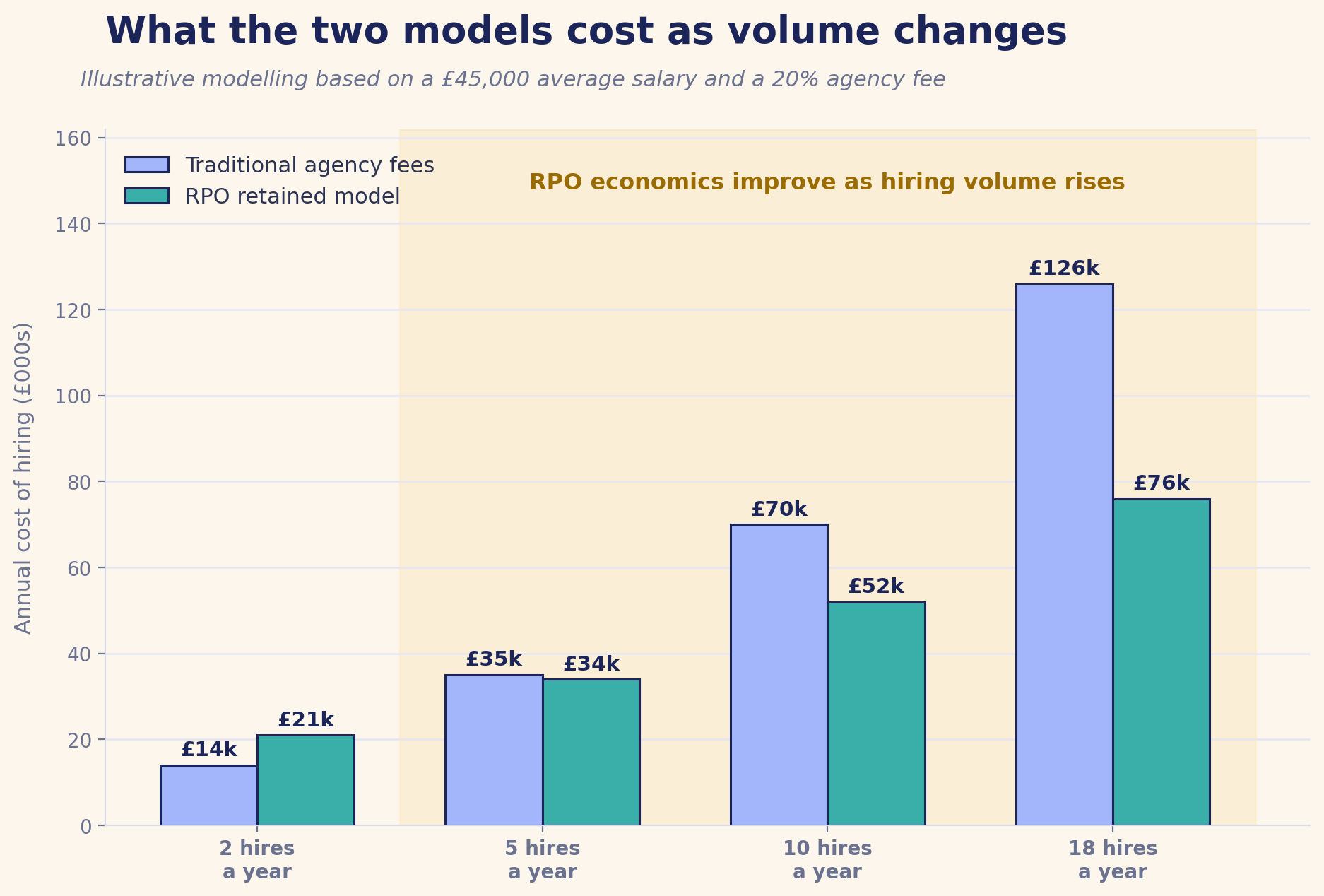 03-cost-curve Illustrative annual cost of hiring under each model, modelled on a £45,000 average salary and a 20% placement fee.