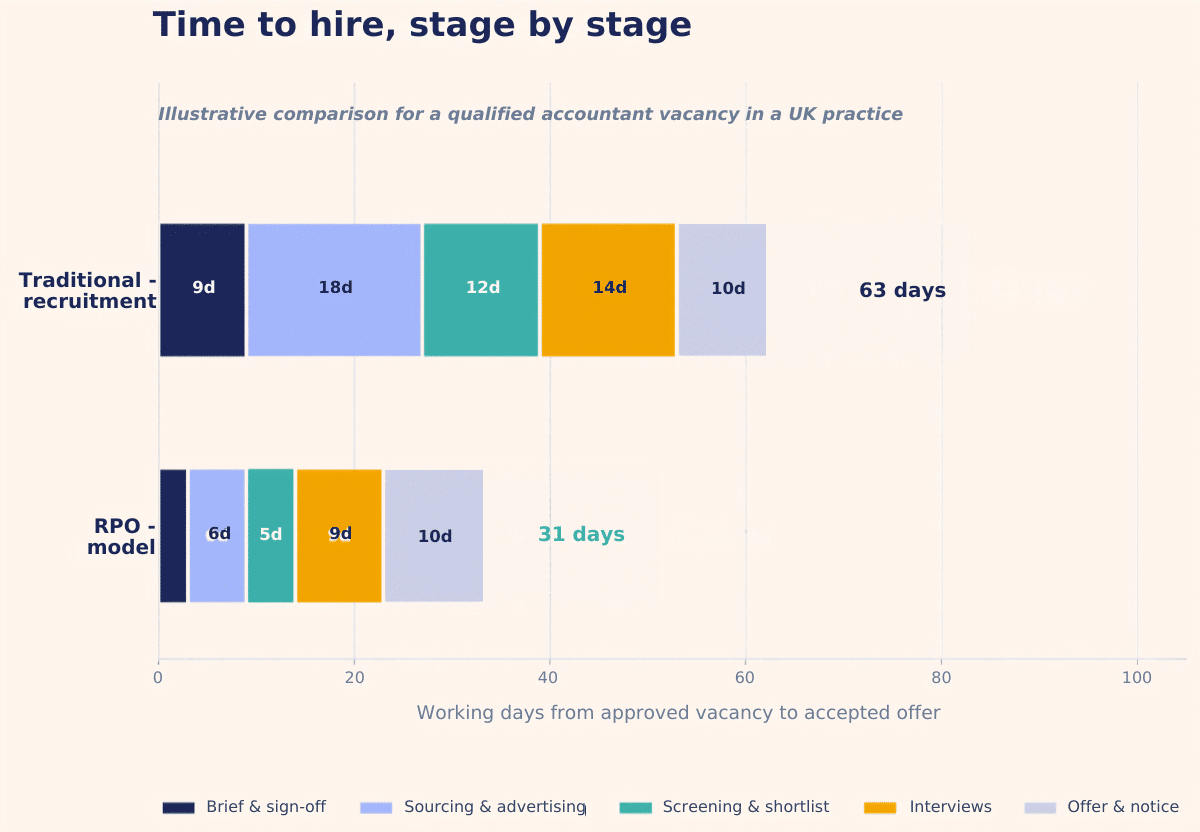 Time to hire Illustrative stage-by-stage timeline for a qualified accountant vacancy. The saving sits almost entirely in the first half of the funnel.
