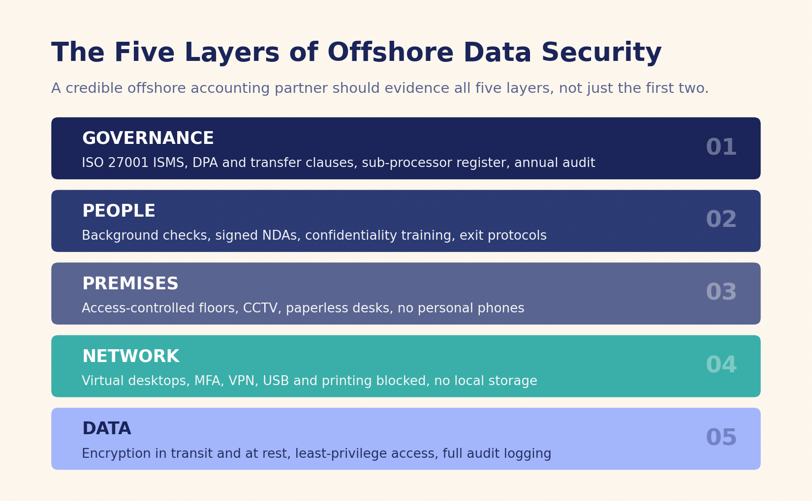 The five layers of control that sit behind any credible offshore security model. Five layers of data security in offshore accounting outsourcing: governance, people, premises, network and data