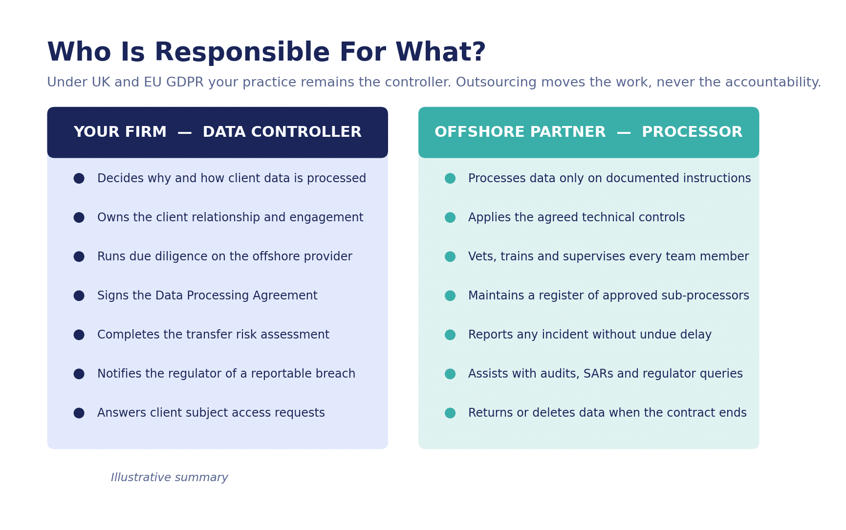 Outsourcing shifts the work, not the responsibility. The firm remains the controller throughout. Controller and processor responsibilities when an accounting firm outsources offshore under GDPR