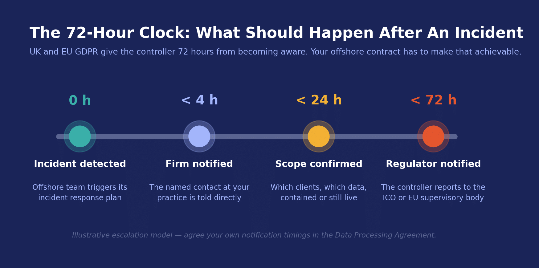 An illustrative escalation model. Agree your own timings in writing before work begins. 72-hour GDPR breach notification timeline for offshore accounting outsourcing incidents