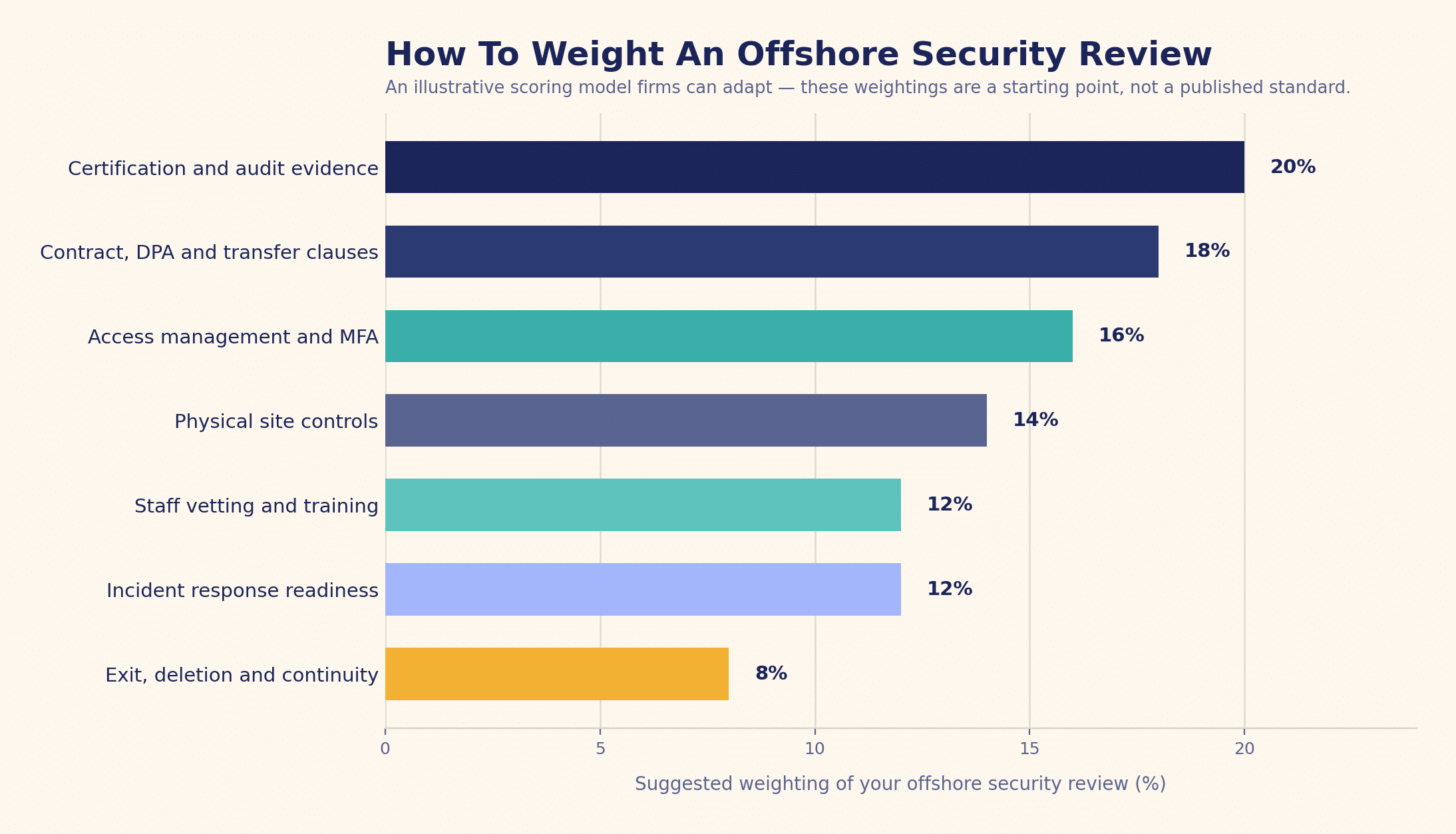 An illustrative weighting model for scoring providers during a security review. Weighted scorecard for reviewing offshore accounting provider security controls