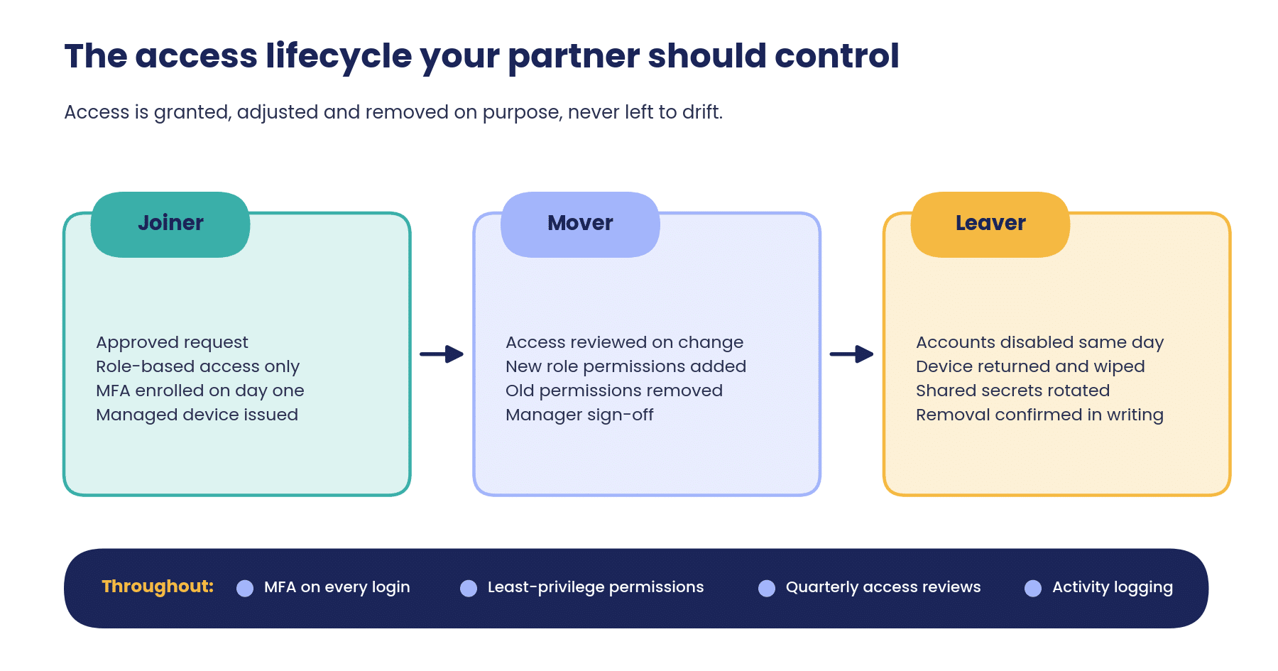 access-lifecycle-joiner-mover-leaver Access lifecycle for an accounting outsourcing team: joiner, mover and leaver steps, with MFA, least privilege, quarterly reviews and activity logging throughout
