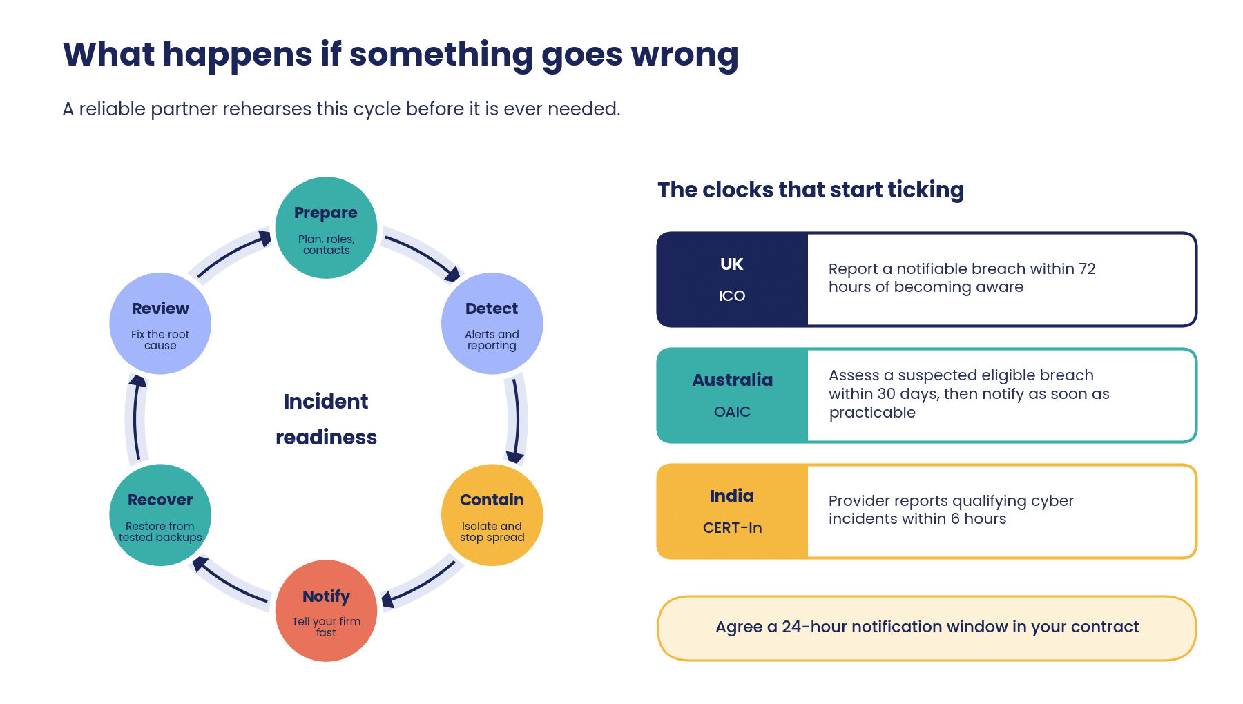 incident-readiness-cycle Incident readiness cycle of prepare, detect, contain, notify, recover and review, alongside UK, Australian and Indian breach reporting timelines