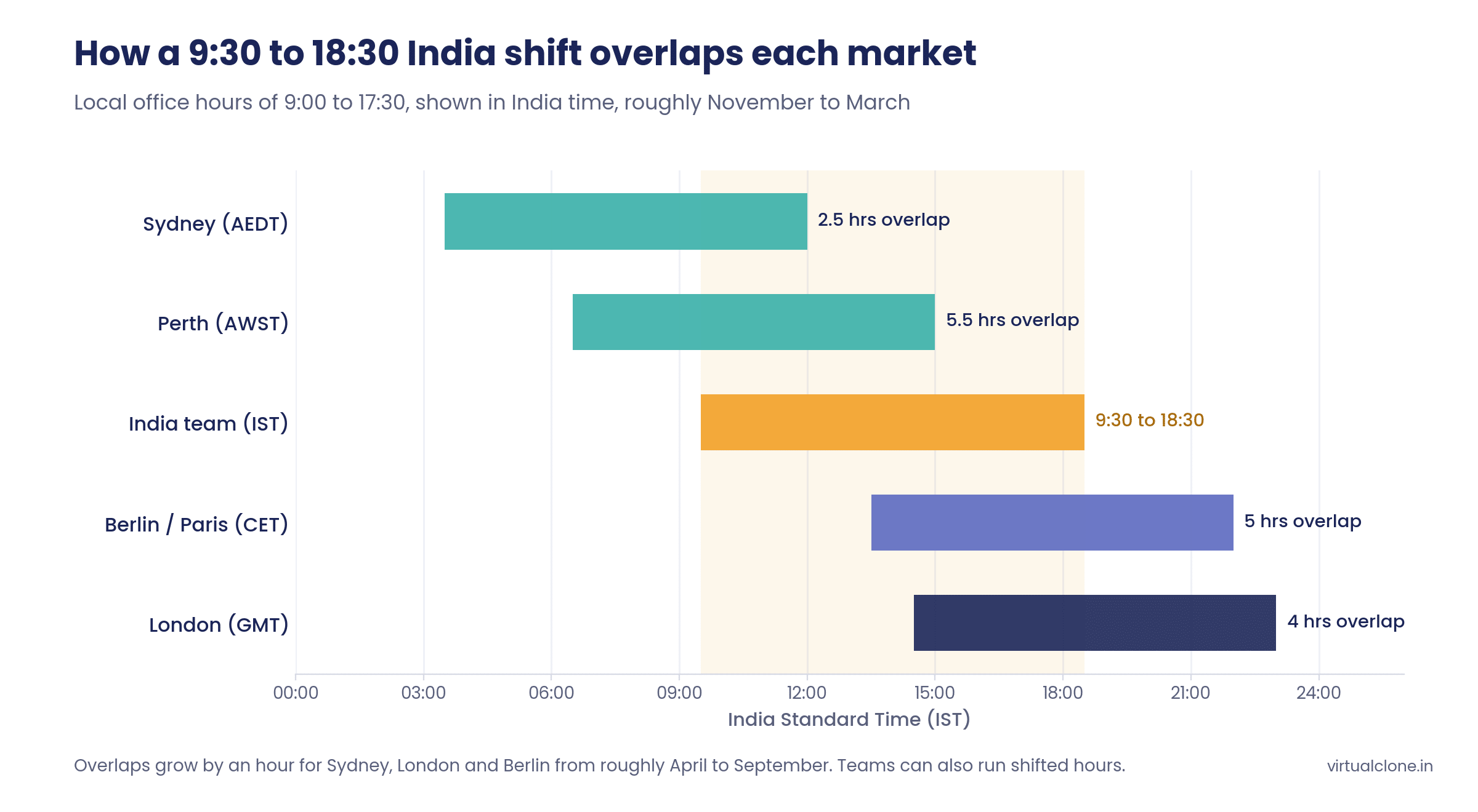 india-time-zone-overlap-uk-australia-eu Chart showing how a 9:30 to 18:30 India shift overlaps office hours in Sydney, Perth, Berlin, Paris and London