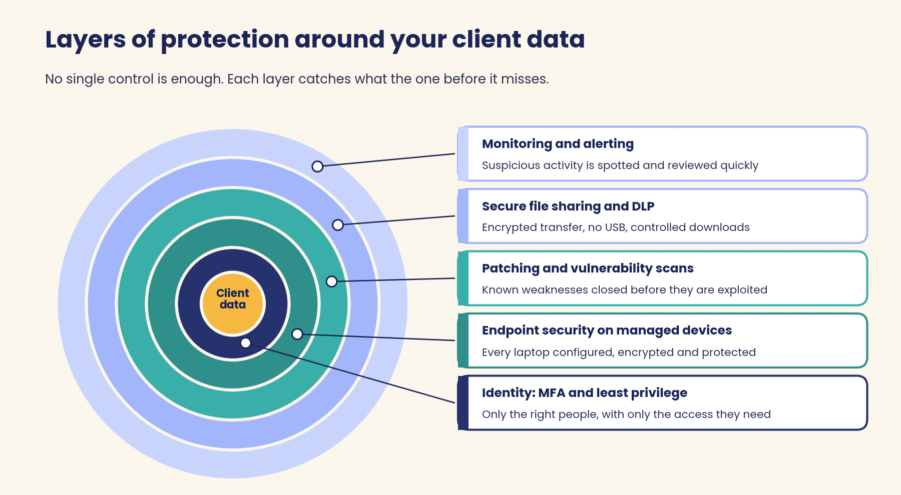 layers-of-client-data-protection Five layers of protection around client data: identity and MFA, endpoint security on managed devices, patching and vulnerability scans, secure file sharing and DLP, and monitoring