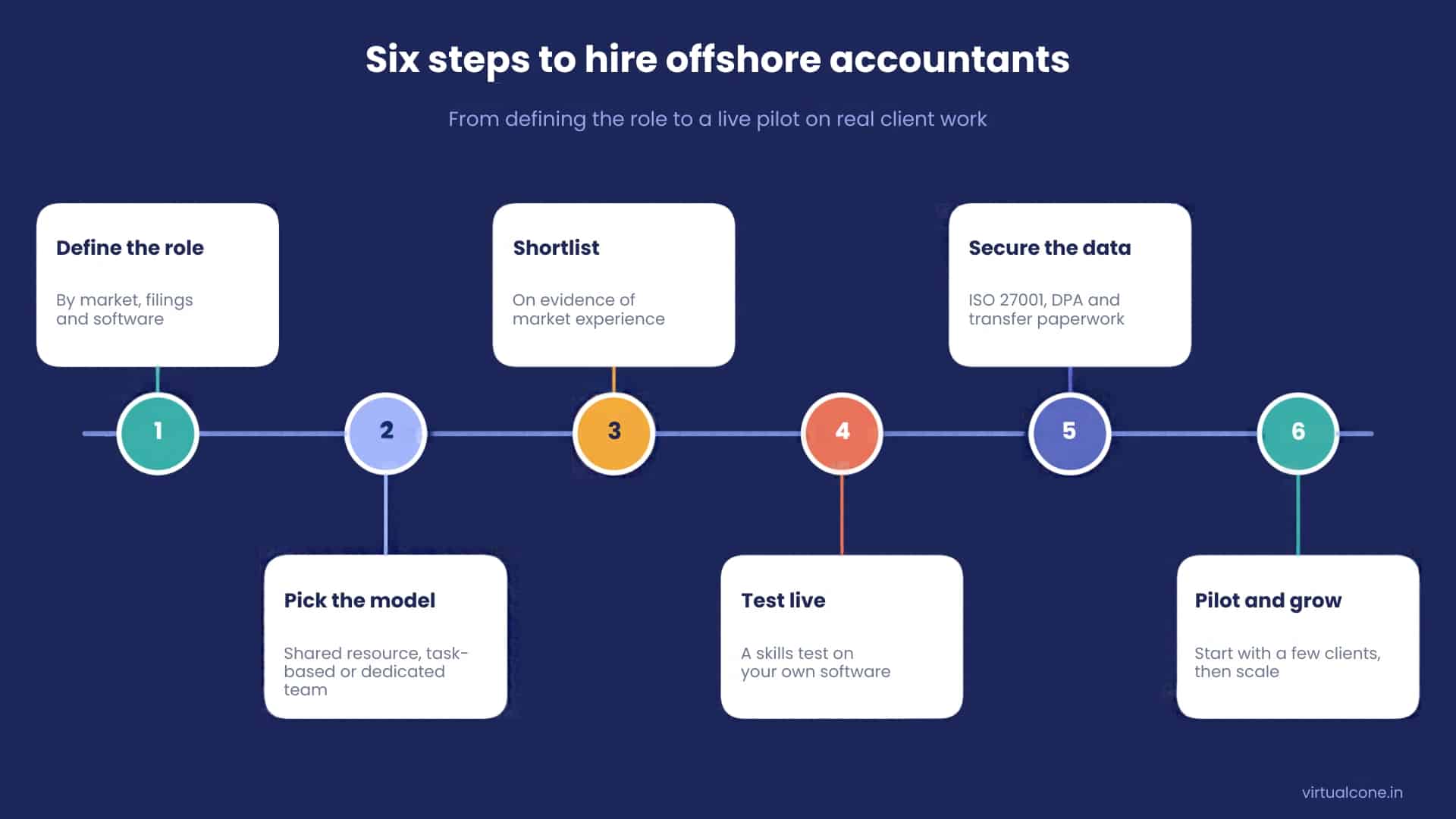 six-steps-hire-offshore-accountants Six-step roadmap: define the role, pick the model, shortlist, test live, secure the data, pilot and grow