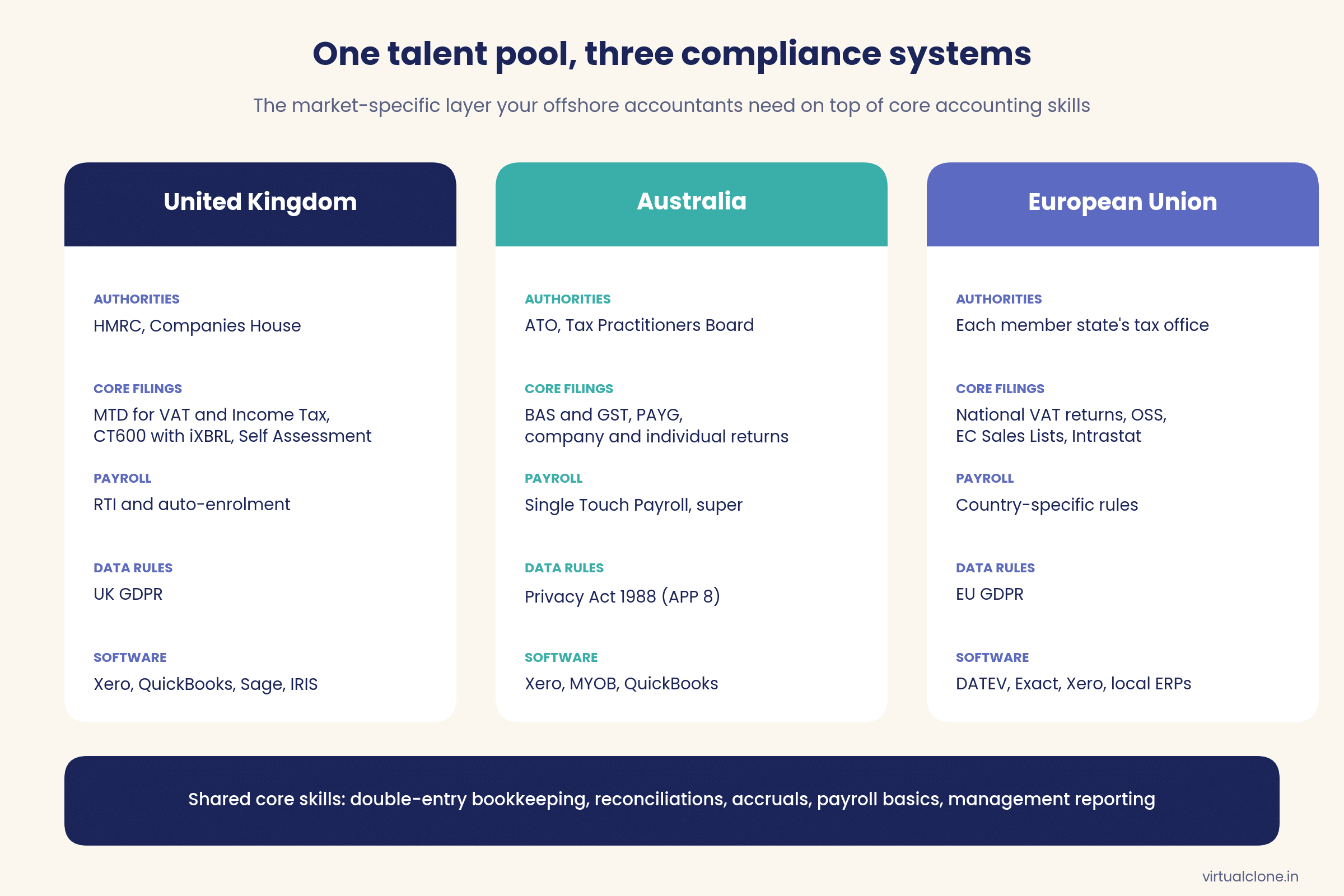 uk-australia-eu-compliance-map The market-specific knowledge to check when you hire offshore accountants for UK, Australian or EU clients.